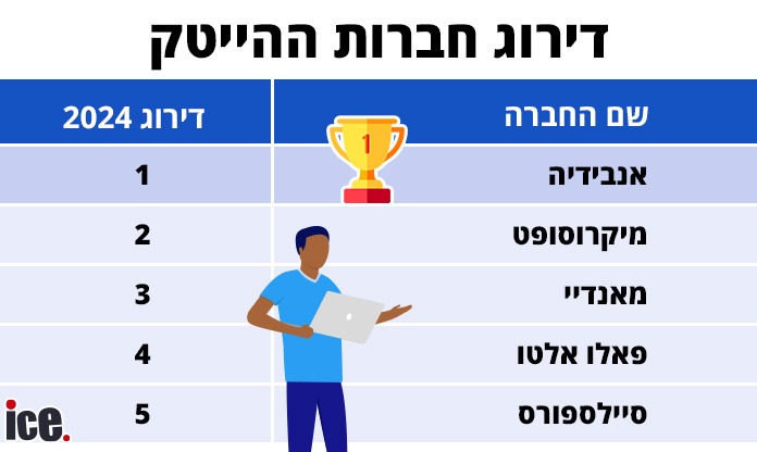 (הנתונים מתוך דירוג חברות ההייטק של דן אנד ברדסטריט, 2024)